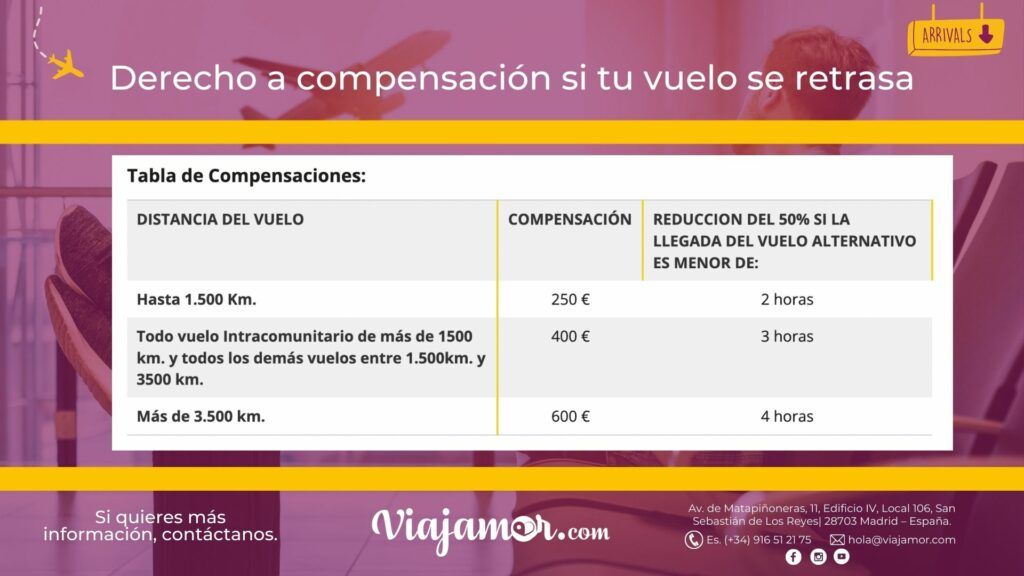 qué hacer en caso de vuelo retrasado o cancelado