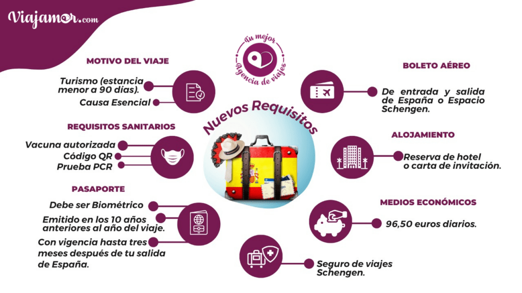 Requisitos para viajar a España