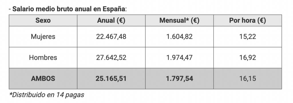 salario medio España