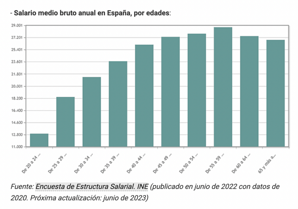 salario medio bruto anual por edades