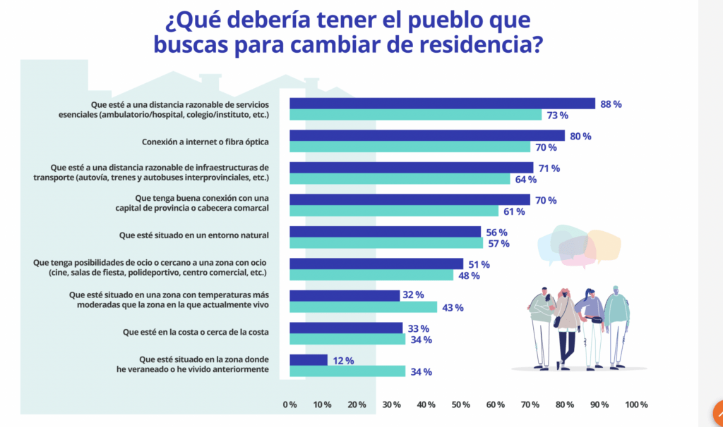 requisitos para vivir en un pueblo de España