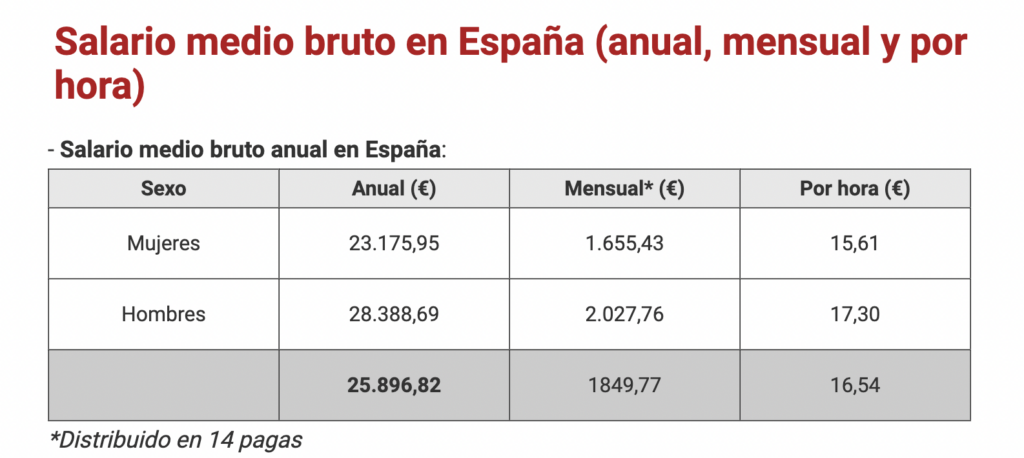 cuanto se gana en españa