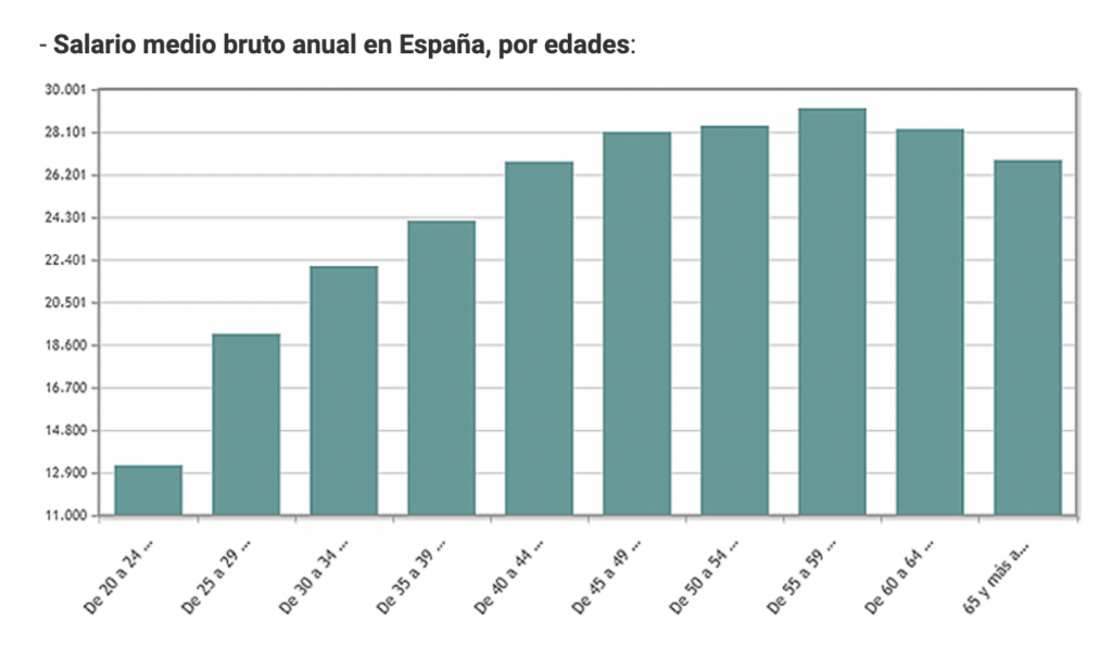 cuanto se gana en españa