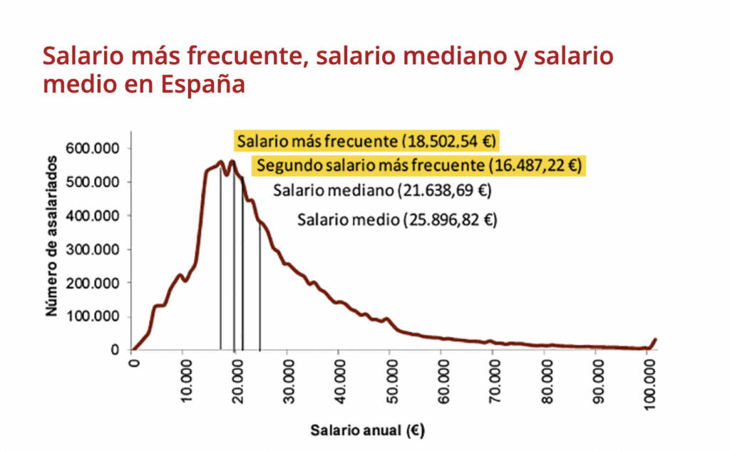 salario medio españa