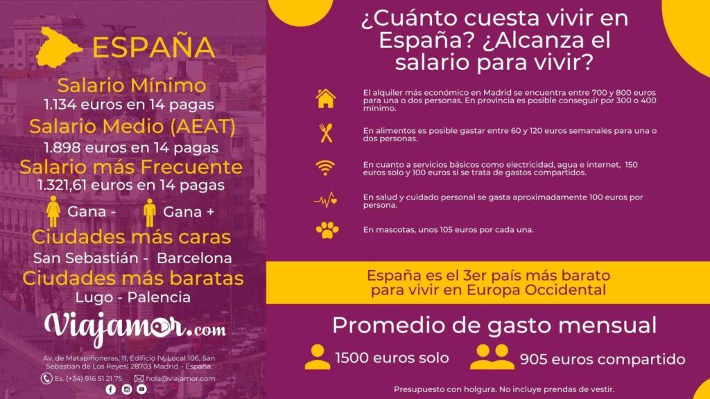 cuanto cuesta vivir en españa 2024